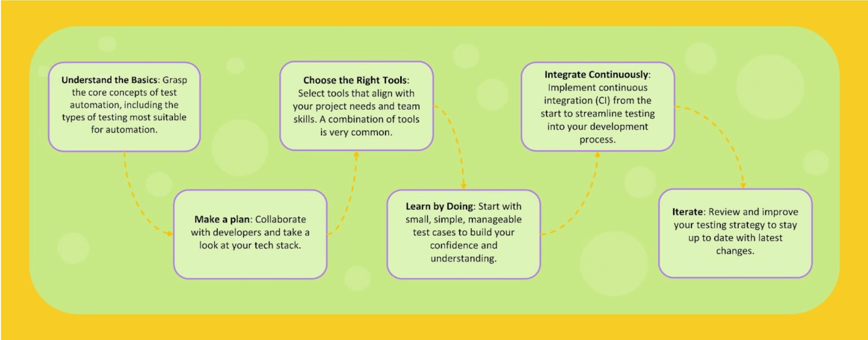 Test Automation Visual Plan